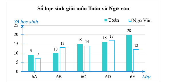 Biểu đồ dưới đây biểu diễn số học sinh giỏi hai môn Toán và Ngữ văn của các lớp 6A, 6B, 6C, 6D và 6E. a) Số học sinh giỏi môn Toán của lớp nào nhiều nhất? Ít nhất? (ảnh 1)