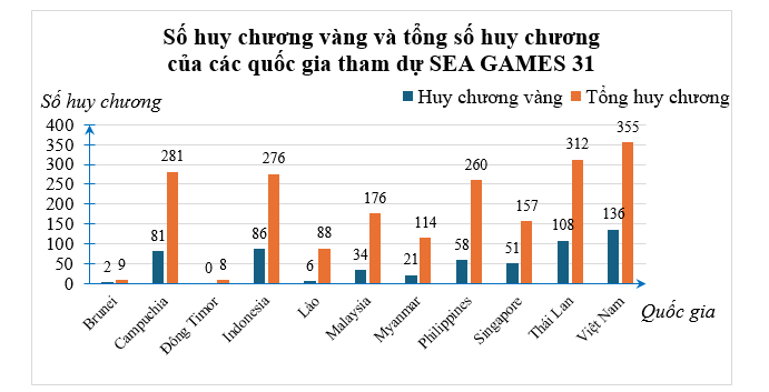 Bảng thống kê dưới đây cho biết số huy chương vàng và tổng số huy chương của các quốc gia tham dự SEA GAMES 31. a) Kể 3 tên quốc gia có số huy chương vàng nhiều nhất. (ảnh 1)