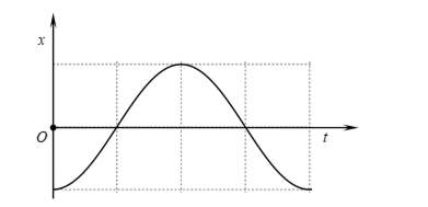Vật nặng của một con lắc lò xo di chuyển lên xuống sau khi được kích thích dao động tại thời điểm \[t = 0\]. Đồ thị biểu diễn li độ của vật nặng theo thời gian được cho như hình vẽ. (ảnh 1)