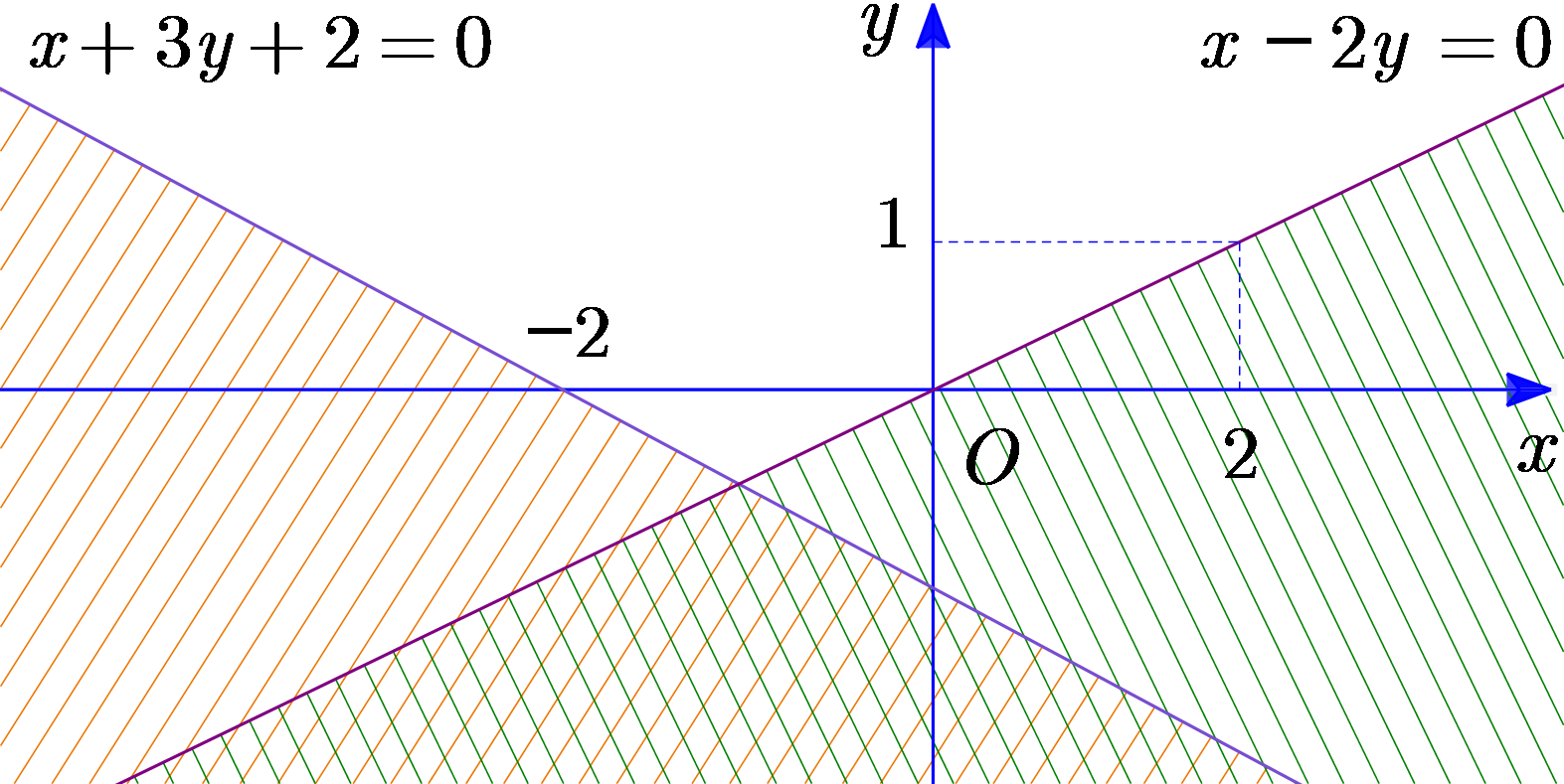 Trong hình vẽ dưới, phần mặt phẳng không bị gạch sọc (kể cả biên) là miền nghiệm của hệ bất phương trình nào dưới đây? (ảnh 1)