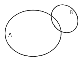 Hình nào sau đây minh họa A là tập con của B? (ảnh 2)