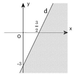 Phần không tô đậm trong hình vẽ biểu diễn tập nghiệm của bất phương trình nào trong các bất phương trình sau? (ảnh 1)