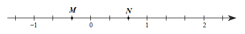 Cho hình vẽ sau:   Trên trục số, điểm M và điểm N lần lượt biểu diễn các số hữu tỉ (ảnh 1)