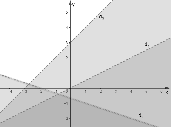 Miền nghiệm của hệ bất phương trình \[\left\{ \begin{array}{l}x - 2y < 0\\x + 3y >  - 2\\y - x < 3\end{array} \right.\] là phần không tô đậm của hình vẽ nào trong các hình vẽ sau? (ảnh 5)