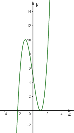 Hướng dẫn giải Đáp án đúng là: ACho đồ thị hàm số sau: Gọi \(M\) là giá trị lớn nhất của hàm số. Khi đó A. \(M = 10\); B. \(M = 0\); C. \(M = + \infty \); D. \(M \in \emptyset \). (ảnh 1)