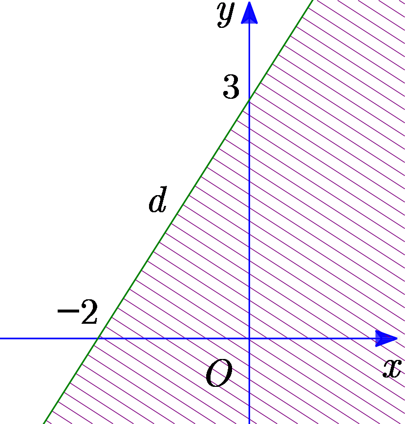 Miền nghiệm của bất phương trình \(3x - 2y > - 6\) được biểu diễn bởi phần không gạch chéo trong hình nào được cho dưới đây? A. B. C. D. (ảnh 4)