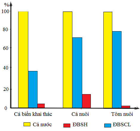 Tỉ trọng sản lượng cá biển khai thác, cá nuôi, tôm nuôi ở đồng bằng sông Cửu Long và đồng bằng sông Hồng so với cả nước được biểu diễn bằng biểu đồ sau: (ảnh 1)
