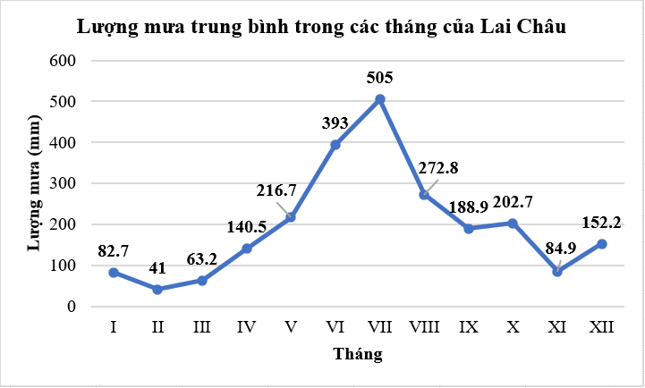 (1,0 điểm) Quan sát biểu đồ dưới đây và trả lời các câu hỏi.   a) Biểu đồ biểu diễn thông tin gì? b) Tháng nào có lượng mưa trung bình cao nhất? Tháng nào có lượng mưa trung bình  thấp nhất? (ảnh 1)