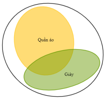 Thống kê tại một trung tâm mua sắm gồm 47 cửa hàng, với 25 cửa hàng có bán quần áo, 17 cửa hàng có bán giày và 35 cửa hàng bán ít nhất một trong hai mặt hàng này. Hỏi: a) Có bao nhiêu cửa hàng bán cả quần áo và giày? (ảnh 1)
