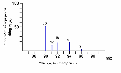 Cho phổ khối của nguyên tố R như sau: Nguyên tử khối trung bình của nguyên tố R là (ảnh 1)