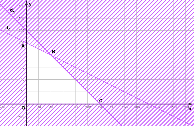 Thời gian (tính bằng giờ) cần thiết để lắp ráp và đóng gói hai loại sản phẩm A và B được thể hiện trong bảng dưới đây. Tổng số thời gian để lắp ráp và đóng gói sản phẩm lần lượt không quá 360 giờ, 200 giờ. (ảnh 1)