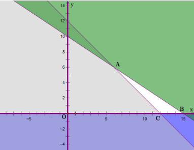Một học sinh dự định vẽ các tấm thiệp xuân làm bằng tay để bán trong một hội chợ Tết. Cần 2 giờ để vẽ một tấm thiệp loại nhỏ có giá 10 nghìn đồng và 3 giờ để vẽ một tấm thiệp loại lớn có giá 20 nghìn đồng. (ảnh 1)
