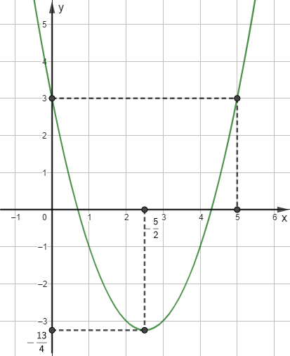 Cho hình vẽ:   Đồ thị hàm số trên biểu diễn cho hàm số bậc hai nào dưới đây? (ảnh 1)