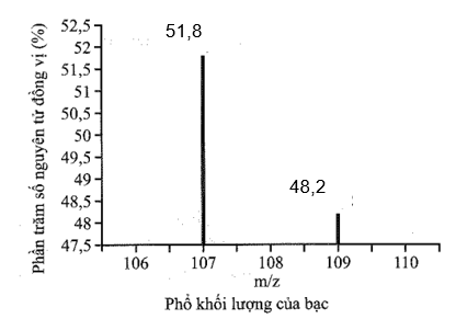 Phổ khối, hay phổ khối lượng (MS: Mass Spectrum) chủ yếu được sử dụng để xác định phân tử khối, nguyên tử khối của các chất và hàm lượng các đồng vị bền của một nguyên tố. Phổ khối của bạc (Silver) được biểu diễn như hình sau: (ảnh 1)
