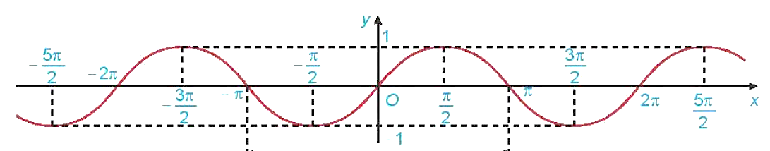 Câu 27: Hàm số nào có đồ thị như hình dưới đây? (ảnh 1)