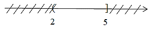 Hướng dẫn giải Đáp án đúng là: CBiểu diễn tập hợp \(A = \left\{ {x \in \mathbb{R},2 \le x \le 5} \right\}\) trên trục số ta được A. B. C. D. (ảnh 3)