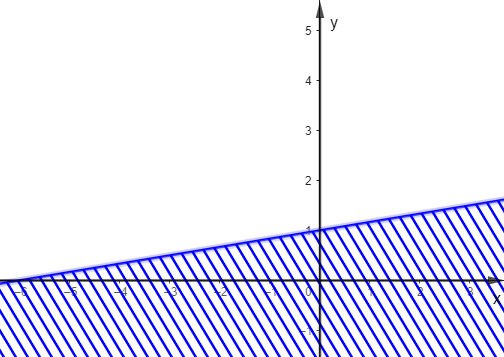 Trong các hình dưới đây, hình nào biểu diễn miền nghiệm của bất phương trình \(\frac{1}{2}x - 3y \ge - 3\)? A. ; B. C. ; D. . (ảnh 3)