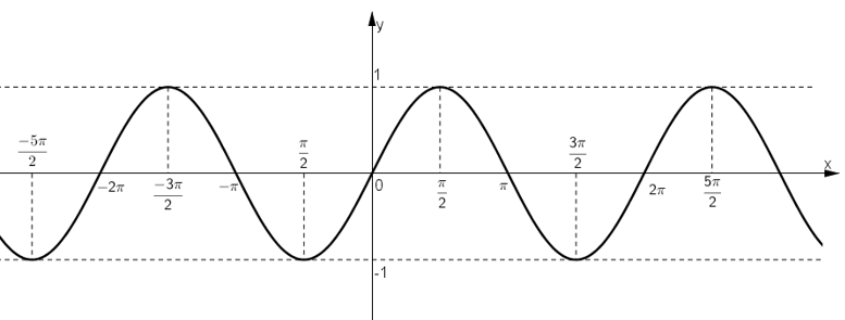 Câu 11: Trong các hàm số sau, hàm số nào có đồ thị như hình vẽ bên dưới? (ảnh 1)
