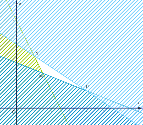 Một người ăn kiêng muốn trộn hai loại thức ăn \(A\) và \(B\) để tạo ra một hỗn hợp chứa ít nhất \(50g\) protein, ít nhất \(130\,mg\) canxi và không quá \(550\,calo\). Giá trị dinh dưỡng của thức ăn loại \(A\) và \(B\) được cho trong bảng sau: (ảnh 1)