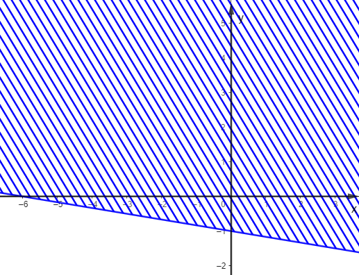 Trong các hình dưới đây, hình nào biểu diễn miền nghiệm của bất phương trình \(\frac{1}{2}x - 3y \ge - 3\)? A. ; B. C. ; D. . (ảnh 4)