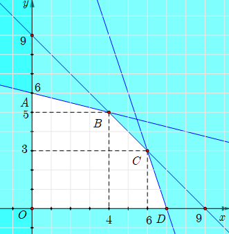 Trong một cuộc thi pha chế, mỗi đội chơi được sử dụng tối đa 24 gam hương liệu, 9 lít nước và 210 gam đường để pha chế nước cam và nước táo. Để pha chế 1 lít nước cam cần 30 gam đường, 1 lít nước và 1 gam hương liệu; (ảnh 1)