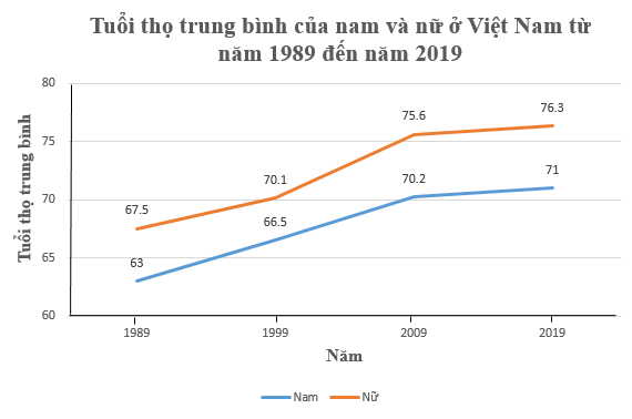 (1,0 điểm) Cho biểu đồ sau: a) Biểu đồ trên cho biết thông tin gì? (ảnh 1)