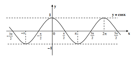 Đường cong trong hình dưới đây là đồ thị của một hàm số trong bốn hàm số được liệt kê ở bốn phương án A, B, C, D: Hỏi hàm số đó là hàm số nào? (ảnh 2)
