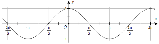 Đường cong trong hình dưới đây là đồ thị của một hàm số trong bốn hàm số được liệt kê ở bốn phương án A, B, C, D. Hỏi hàm số đó là hàm số nào? (ảnh 1)