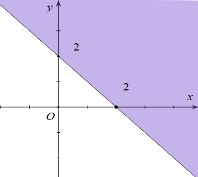 Miền nghiệm của bất phương trình \(x + y \le 2\) là nửa mặt phẳng có bờ là đường thẳng \(d\) (kể cả bờ) và chứa điểm \(\left( {0;0} \right)\).  Vậy miền nghiệm của bất phư (ảnh 3)