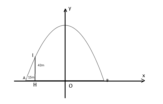 Một chiếc cổng vòm dạng parabol (như hình vẽ). Khoảng cách giữa hai chân cổng là 150 m, trên thành cổng, tại vị trí có độ cao 42 m so với mặt đất, người ta thả một sợi dây chạm đất (dây không co giãn, căng thẳng, vuông góc với mặt đất). (ảnh 1)