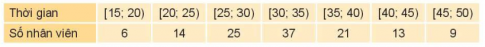 Câu 13.	Cho mẫu số liệu ghép nhóm về thời gian (phút) đi từ nhà đến nơi làm việc của các nhân viên một công ty như sau:   Mẫu số liệu được chia thành bao nhiêu nhóm? (ảnh 1)