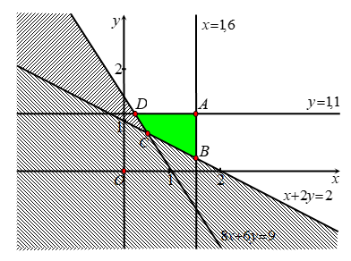 Một gia đình cần ít nhất 900 đơn vị protein và 400 đơn vị lipit trong thức ăn mỗi ngày. Mỗi kiôgam thịt bò chứa 800 đơn vị protein và 200 đơn vị lipit. Mỗi kilôgam thịt lợn chứa 600 đơn vị protein và 400 đơn vị lipit.  (ảnh 1)