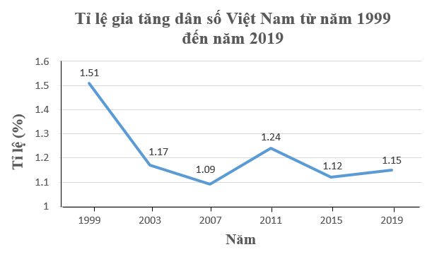 Cho biểu đồ thể hiện tỉ lệ gia tăng dân số Việt Nam từ năm 1999 đến năm 2019 như dưới đây: (ảnh 1)