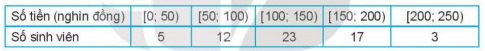 Câu 19.	Cho mẫu số liệu ghép nhóm về số tiền mà sinh viên chi cho thanh toán cước điện thoại trong tháng   Có bao nhiêu sinh viên chi từ 100 đến dưới 150 nghìn đồng cho việc thanh toán cước điện thoại trong tháng? A. 5	B. 12	C. 17	D. 23 (ảnh 1)