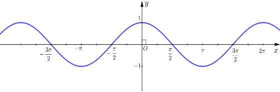 Cho hàm số y = cos x có đồ thị như hình bên dưới: Mệnh đề nào sau đây đúng? (ảnh 1)