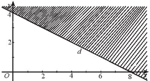 Nửa mặt phẳng không bị gạch (kể cả đường thẳng (d) dưới đây là miền nghiệm của bất phương trình nào trong các bất phương trình sau? (ảnh 1)