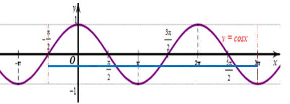 Vẽ đồ thị hàm số \(y = \cos x.\) Từ đó suy ra số nghiệm của phương trình \(\cos x = \frac{{ - 1}}{3}\) trên \(\left( {\frac{{ - \pi }}{2};3\pi } \right).\). (ảnh 1)