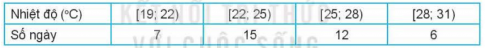 Câu 30.	Cho mẫu số liệu ghép nhóm về thống kê nhiệt độ tại một địa điểm trong 40 ngày, ta có bảng số liệu sau: (ảnh 1)