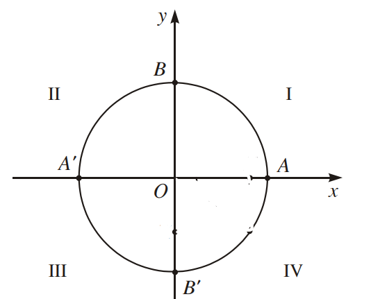 Cho góc \(\alpha \) thỏa \( - \frac{{3\pi }}{2} < \alpha < - \pi \). Mệnh đề nào sau đây là đúng? A. \(\cos \alpha > 0\). B. \(\cot \alpha > 0\). C. \(\sin \alpha > 0\). D. \(\tan \alpha > 0\). (ảnh 1)