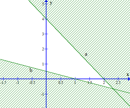 Phần không bị gạch (kể cả biên) trong hình dưới đây biểu diễn miền nghiệm của hệ bất phương trình nào trong các hệ bất phương trình sau? (ảnh 1)