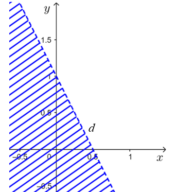 Nửa mặt phẳng không bị gạch chéo ở hình dưới đây là miền nghiệm của bất phương trình nào trong các bất phương trình sau? (ảnh 1)