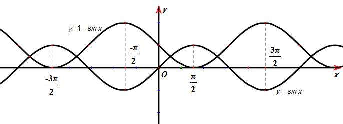 Dưới đây là đồ thị của hàm (ảnh 1)