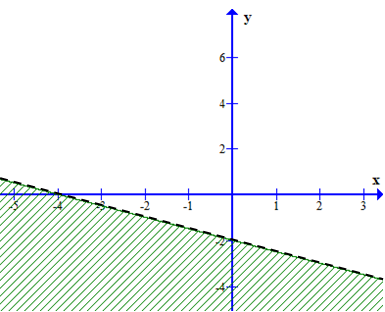 Miền nghiệm của bất phương trình \(x - 2y + 4 < 0\) là phần không bị gạch trong hình vẽ nào dưới đây A. B. C. D. (ảnh 1)
