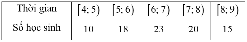 Phỏng vấn một số học sinh khối 11 về thời gian (giờ) ngủ của một buổi tối thu được kết quả sau: 75% số học sinh ngủ ít nhất bao nhiêu giờ trong một buổi tối? (ảnh 1)