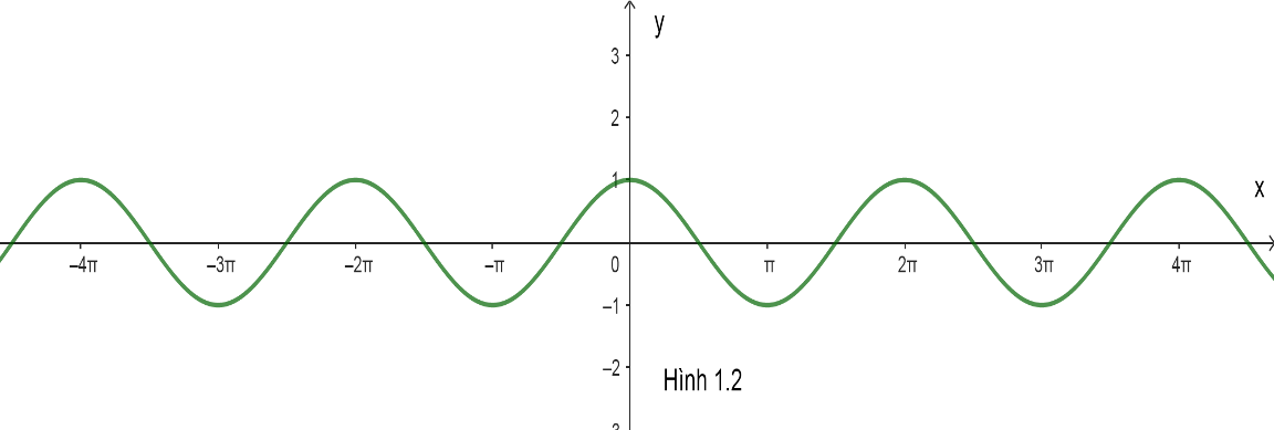 Đồ thị Hình 1.2 là đồ thị của hàm số nào dưới đây? (ảnh 1)