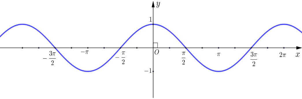 Chọn D Tập xác định của hàm số \(y = \tan x\) là \(\mathbb{R}\backslash \left\{ {\frac{\pi }{2} + k\pi ,k \in \mathbb{Z}} \right\}\). (ảnh 1)