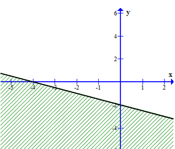 Miền nghiệm của bất phương trình \(x - 2y + 4 < 0\) là phần không bị gạch trong hình vẽ nào dưới đây A. B. C. D. (ảnh 2)