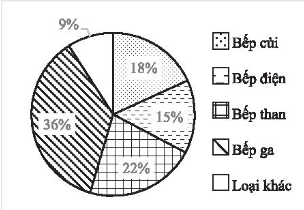 Hà vẽ biểu đồ biểu thị tỉ lệ số lượng mỗi loại bếp mà gia đình các bạn trong lớp sử dụng thường xuyên để đun nấu theo bảng thống kê dưới đây: (ảnh 1)