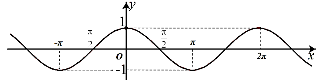 Chọn D Ta có \(\tan x = \tan \alpha \Leftrightarrow x = \alpha + k\pi ,k \in \mathbb{Z}\). (ảnh 1)
