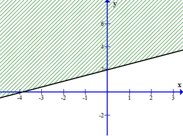 Miền nghiệm của bất phương trình \(x - 2y + 4 < 0\) là phần không bị gạch trong hình vẽ nào dưới đây A. B. C. D. (ảnh 3)